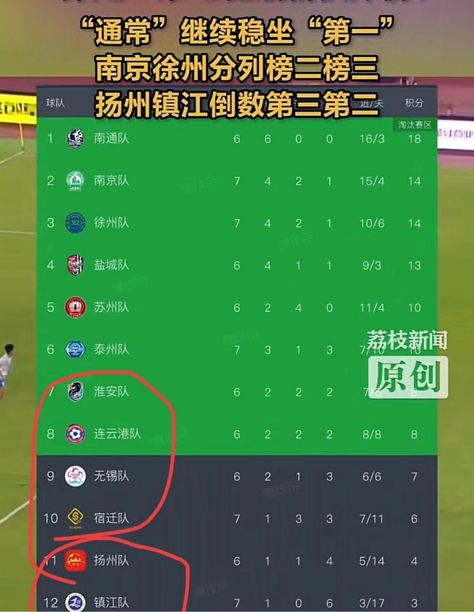 小组赛阶段结束，一支球队晋级淘汰赛